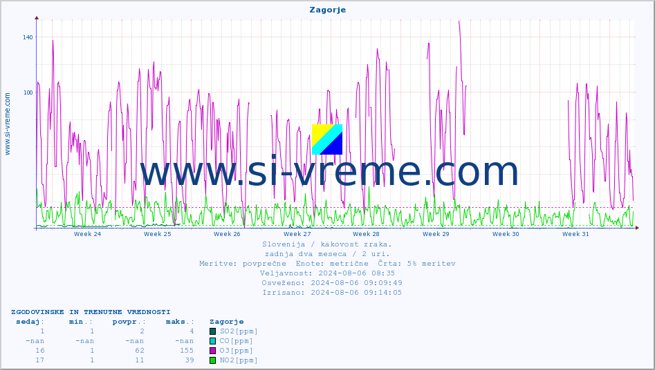 POVPREČJE :: Zagorje :: SO2 | CO | O3 | NO2 :: zadnja dva meseca / 2 uri.