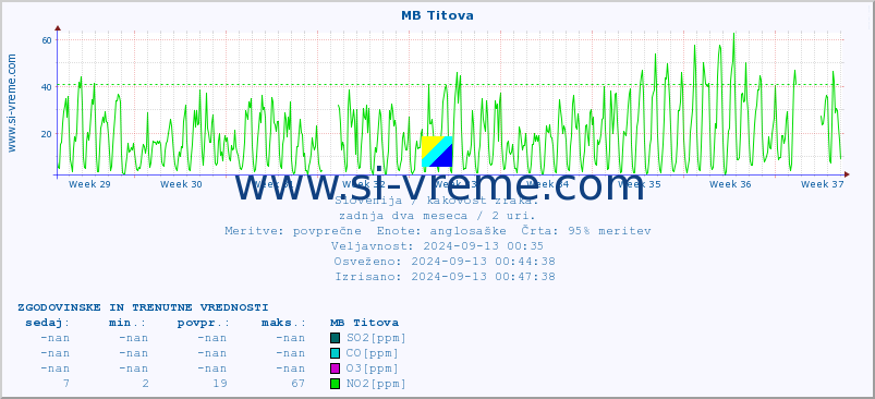 POVPREČJE :: MB Titova :: SO2 | CO | O3 | NO2 :: zadnja dva meseca / 2 uri.