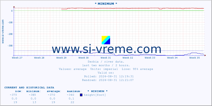  :: * MINIMUM* :: height |  |  :: last two months / 2 hours.