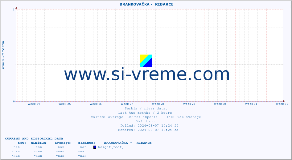  ::  BRANKOVAČKA -  RIBARCE :: height |  |  :: last two months / 2 hours.