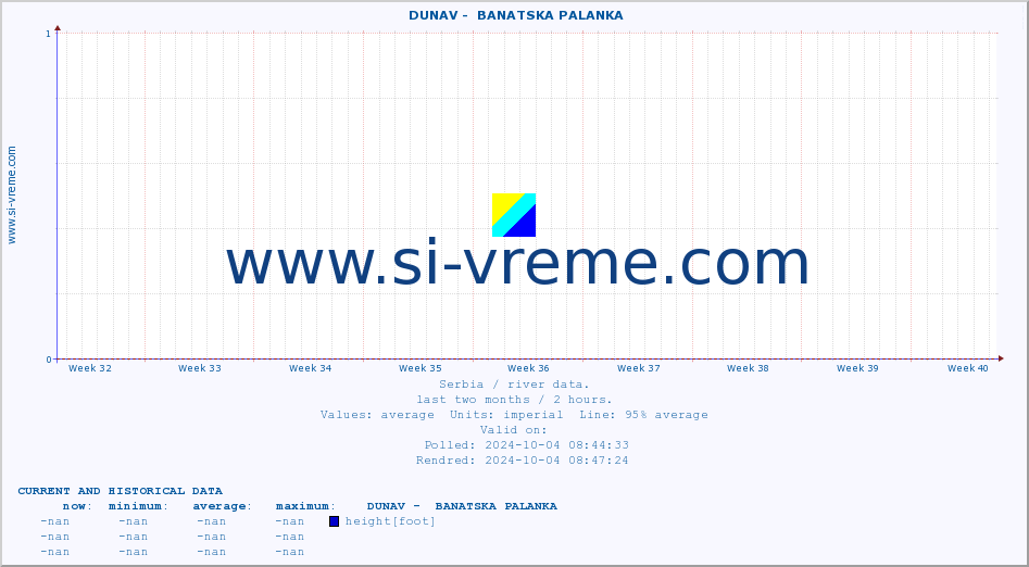  ::  DUNAV -  BANATSKA PALANKA :: height |  |  :: last two months / 2 hours.