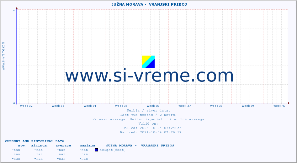  ::  JUŽNA MORAVA -  VRANJSKI PRIBOJ :: height |  |  :: last two months / 2 hours.