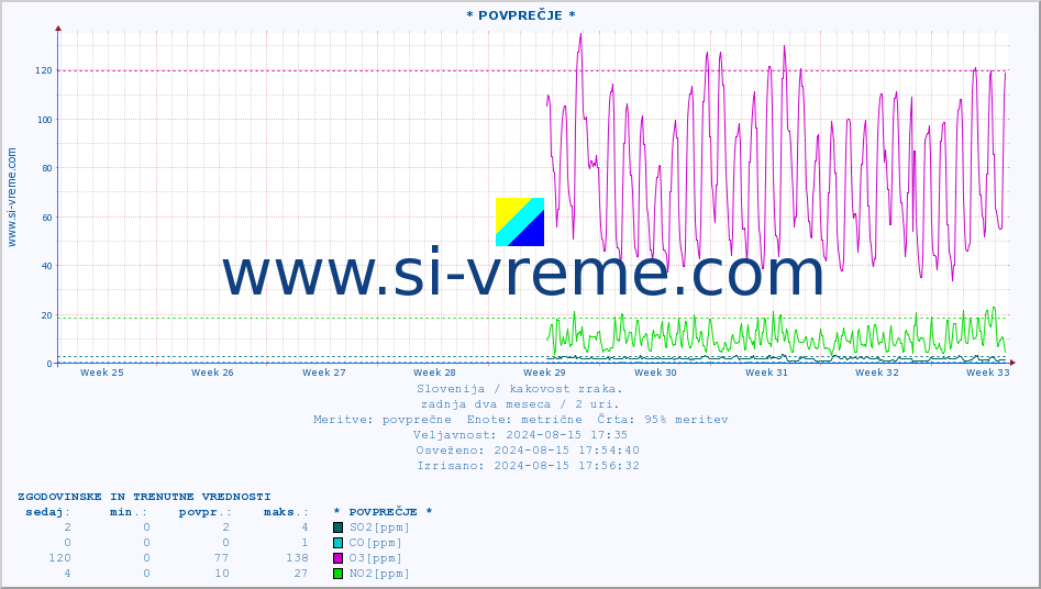 POVPREČJE :: * POVPREČJE * :: SO2 | CO | O3 | NO2 :: zadnja dva meseca / 2 uri.