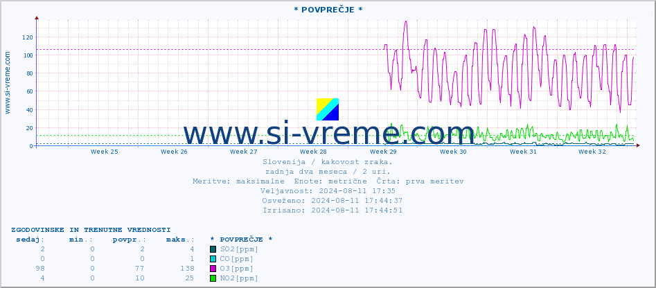 POVPREČJE :: * POVPREČJE * :: SO2 | CO | O3 | NO2 :: zadnja dva meseca / 2 uri.