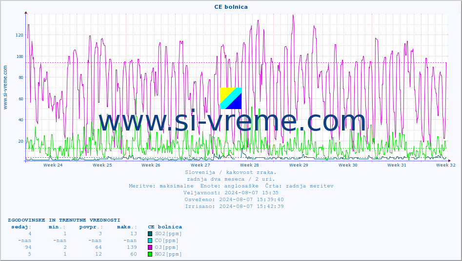 POVPREČJE :: CE bolnica :: SO2 | CO | O3 | NO2 :: zadnja dva meseca / 2 uri.