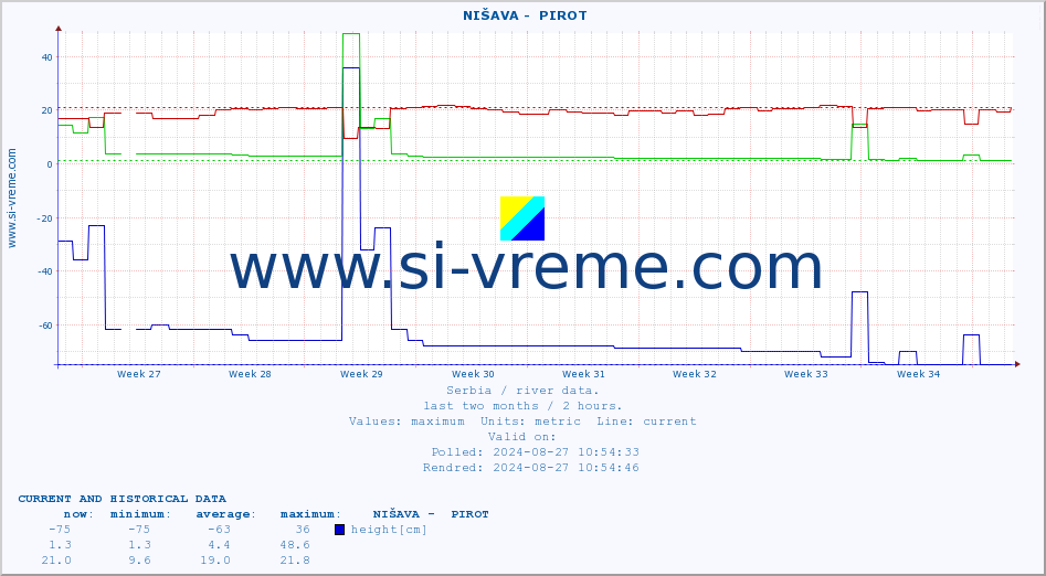  ::  NIŠAVA -  PIROT :: height |  |  :: last two months / 2 hours.