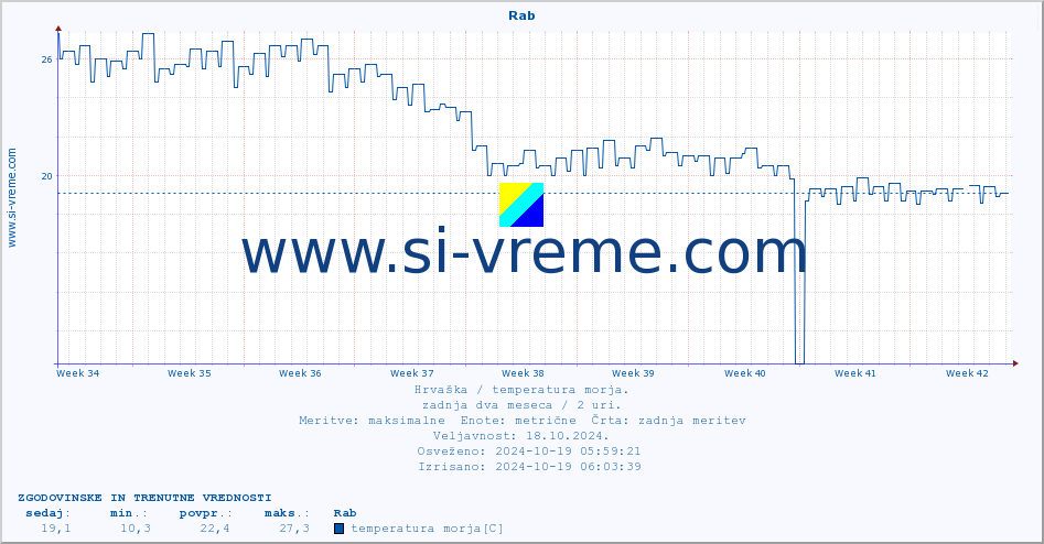 POVPREČJE :: Rab :: temperatura morja :: zadnja dva meseca / 2 uri.