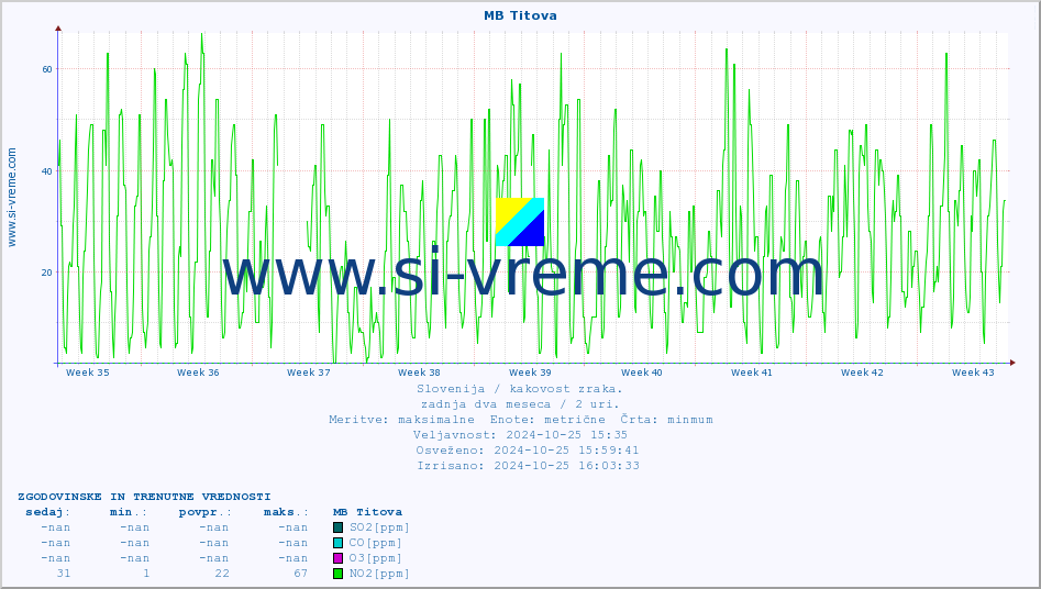POVPREČJE :: MB Titova :: SO2 | CO | O3 | NO2 :: zadnja dva meseca / 2 uri.