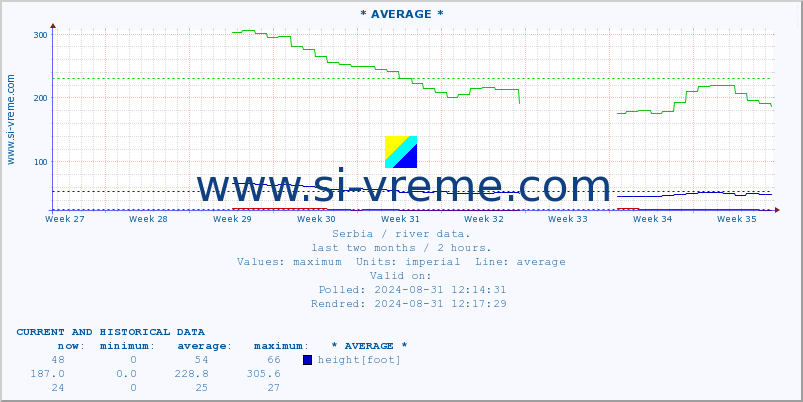  :: * AVERAGE * :: height |  |  :: last two months / 2 hours.