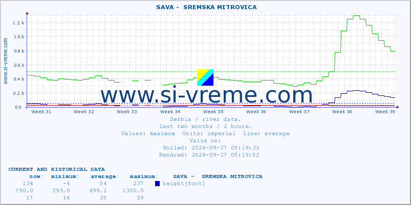  ::  SAVA -  SREMSKA MITROVICA :: height |  |  :: last two months / 2 hours.