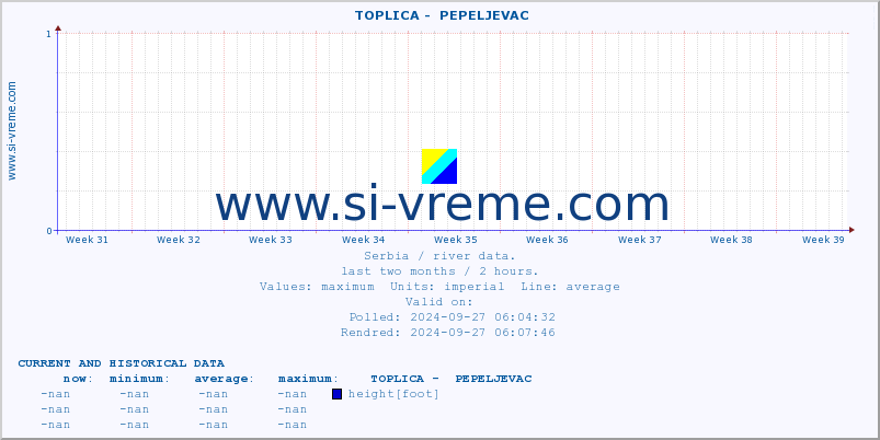  ::  TOPLICA -  PEPELJEVAC :: height |  |  :: last two months / 2 hours.