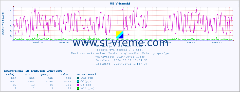 POVPREČJE :: MB Vrbanski :: SO2 | CO | O3 | NO2 :: zadnja dva meseca / 2 uri.