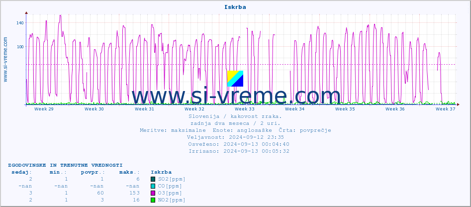 POVPREČJE :: Iskrba :: SO2 | CO | O3 | NO2 :: zadnja dva meseca / 2 uri.