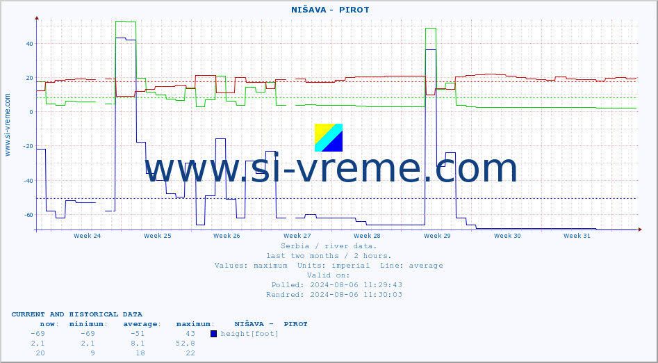  ::  NIŠAVA -  PIROT :: height |  |  :: last two months / 2 hours.