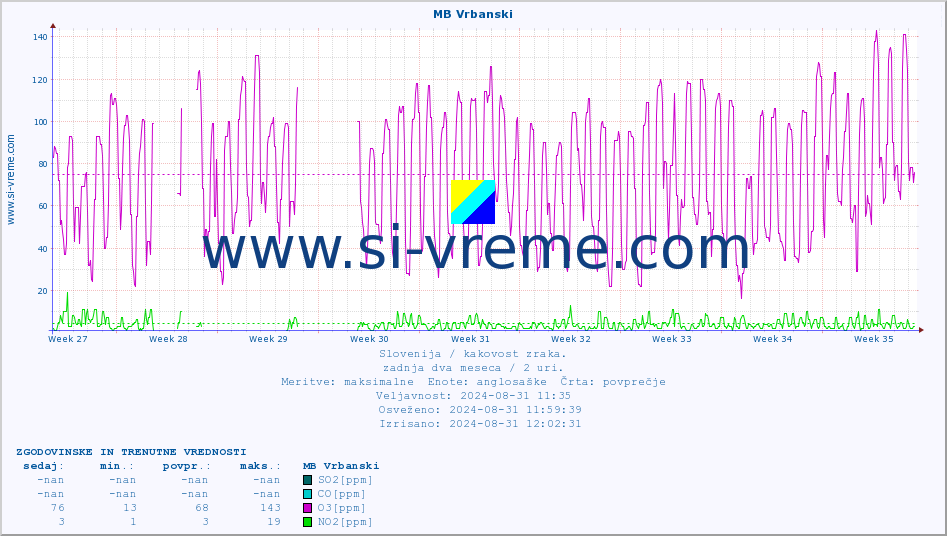 POVPREČJE :: MB Vrbanski :: SO2 | CO | O3 | NO2 :: zadnja dva meseca / 2 uri.