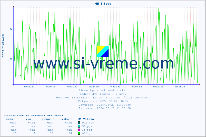 POVPREČJE :: MB Titova :: SO2 | CO | O3 | NO2 :: zadnja dva meseca / 2 uri.