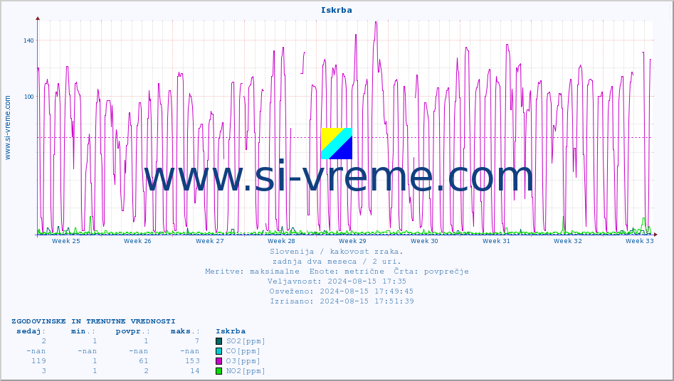 POVPREČJE :: Iskrba :: SO2 | CO | O3 | NO2 :: zadnja dva meseca / 2 uri.
