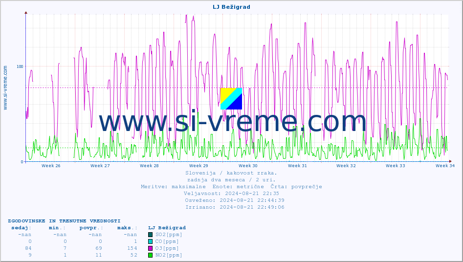 POVPREČJE :: LJ Bežigrad :: SO2 | CO | O3 | NO2 :: zadnja dva meseca / 2 uri.