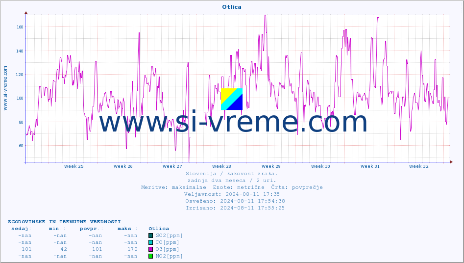POVPREČJE :: Otlica :: SO2 | CO | O3 | NO2 :: zadnja dva meseca / 2 uri.