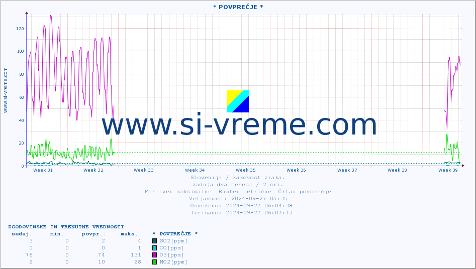 POVPREČJE :: * POVPREČJE * :: SO2 | CO | O3 | NO2 :: zadnja dva meseca / 2 uri.