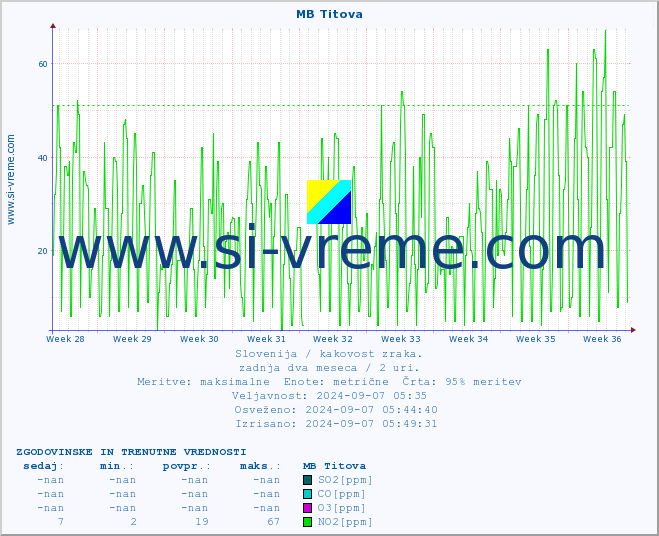 POVPREČJE :: MB Titova :: SO2 | CO | O3 | NO2 :: zadnja dva meseca / 2 uri.