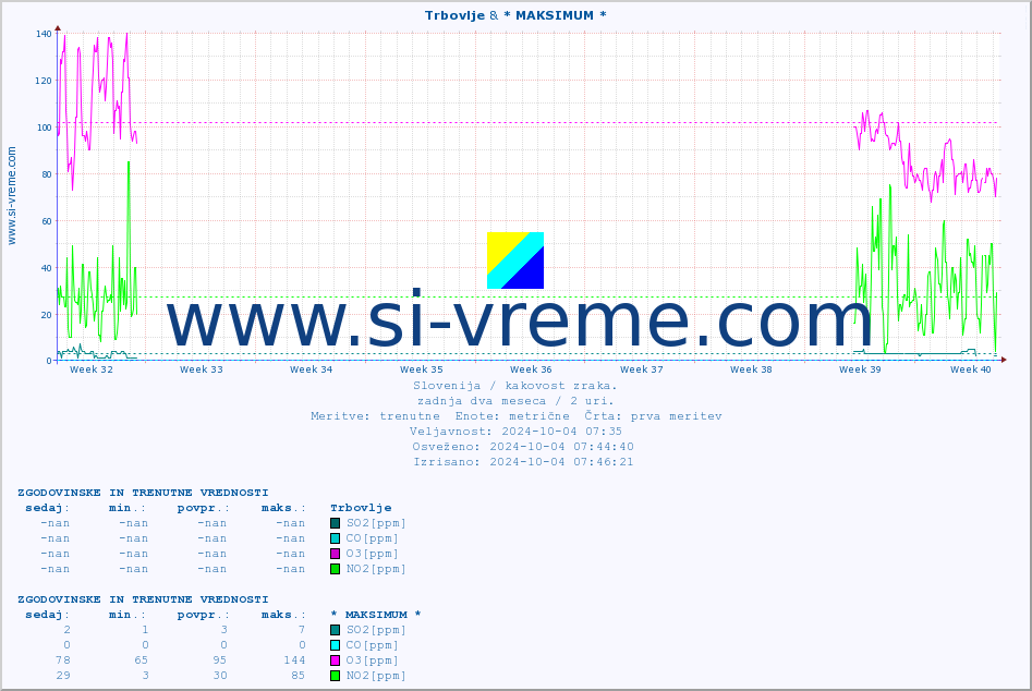 POVPREČJE :: Trbovlje & * MAKSIMUM * :: SO2 | CO | O3 | NO2 :: zadnja dva meseca / 2 uri.