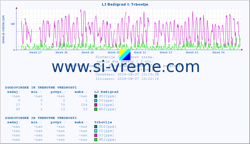 POVPREČJE :: LJ Bežigrad & Trbovlje :: SO2 | CO | O3 | NO2 :: zadnja dva meseca / 2 uri.