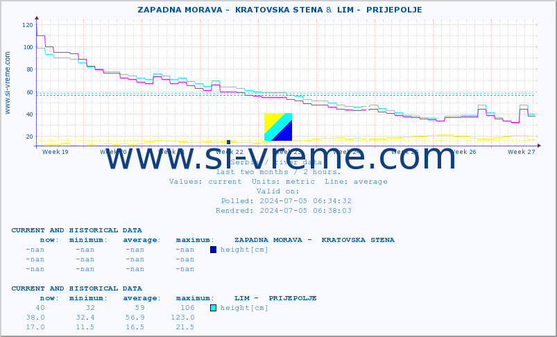  ::  ZAPADNA MORAVA -  KRATOVSKA STENA &  LIM -  PRIJEPOLJE :: height |  |  :: last two months / 2 hours.