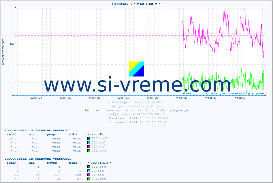 POVPREČJE :: Hrastnik & * MAKSIMUM * :: SO2 | CO | O3 | NO2 :: zadnja dva meseca / 2 uri.