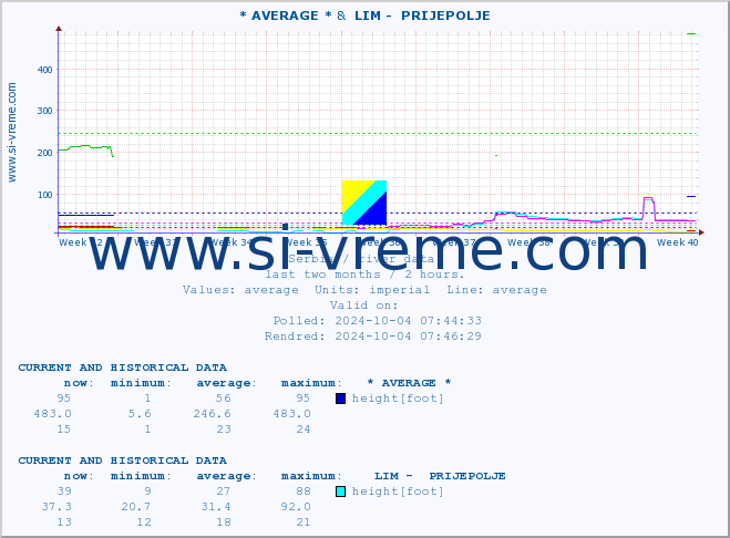  :: * AVERAGE * &  LIM -  PRIJEPOLJE :: height |  |  :: last two months / 2 hours.