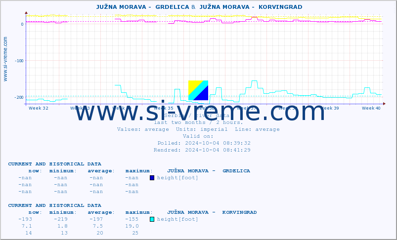  ::  JUŽNA MORAVA -  GRDELICA &  JUŽNA MORAVA -  KORVINGRAD :: height |  |  :: last two months / 2 hours.