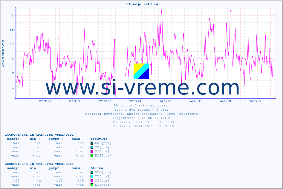 POVPREČJE :: Trbovlje & Otlica :: SO2 | CO | O3 | NO2 :: zadnja dva meseca / 2 uri.