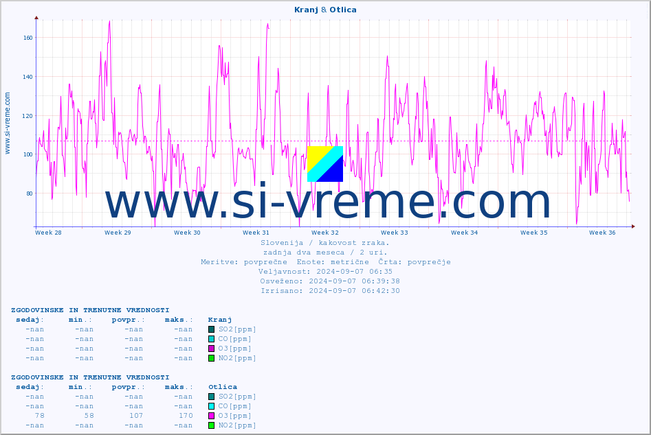 POVPREČJE :: Kranj & Otlica :: SO2 | CO | O3 | NO2 :: zadnja dva meseca / 2 uri.