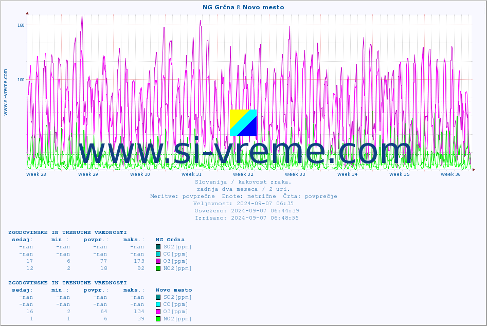 POVPREČJE :: NG Grčna & Novo mesto :: SO2 | CO | O3 | NO2 :: zadnja dva meseca / 2 uri.