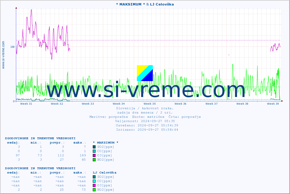 POVPREČJE :: * MAKSIMUM * & LJ Celovška :: SO2 | CO | O3 | NO2 :: zadnja dva meseca / 2 uri.