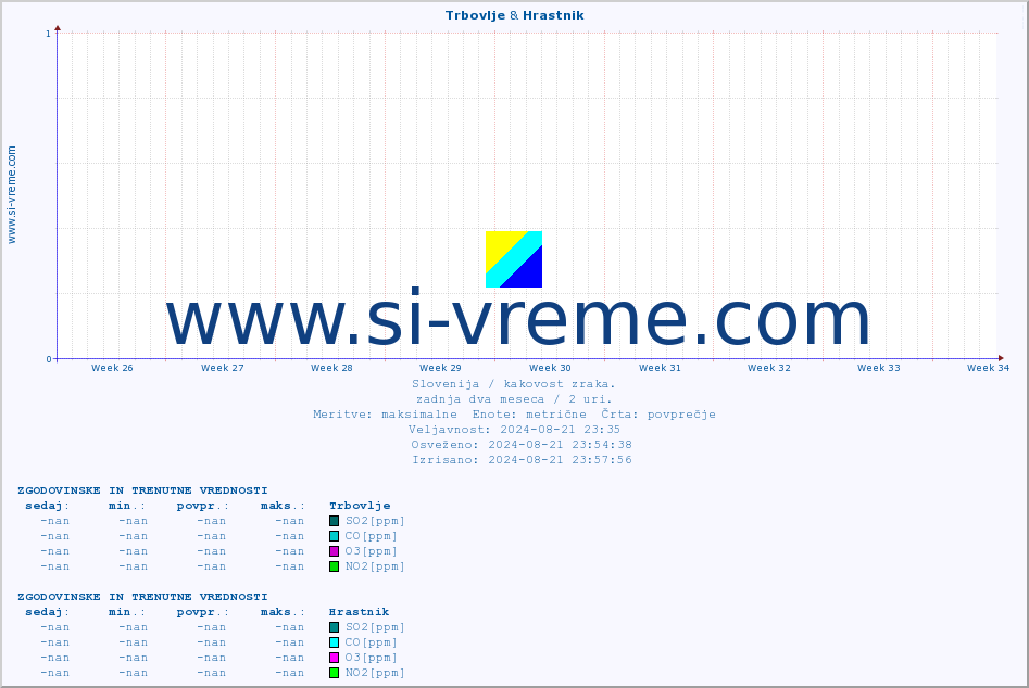 POVPREČJE :: Trbovlje & Hrastnik :: SO2 | CO | O3 | NO2 :: zadnja dva meseca / 2 uri.