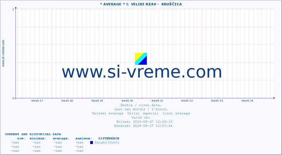  :: * AVERAGE * &  VELIKI RZAV -  KRUŠČICA :: height |  |  :: last two months / 2 hours.