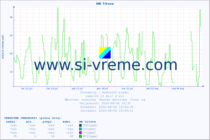 POVPREČJE :: MB Titova :: SO2 | CO | O3 | NO2 :: zadnji mesec / 2 uri.