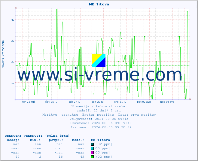 POVPREČJE :: MB Titova :: SO2 | CO | O3 | NO2 :: zadnji mesec / 2 uri.