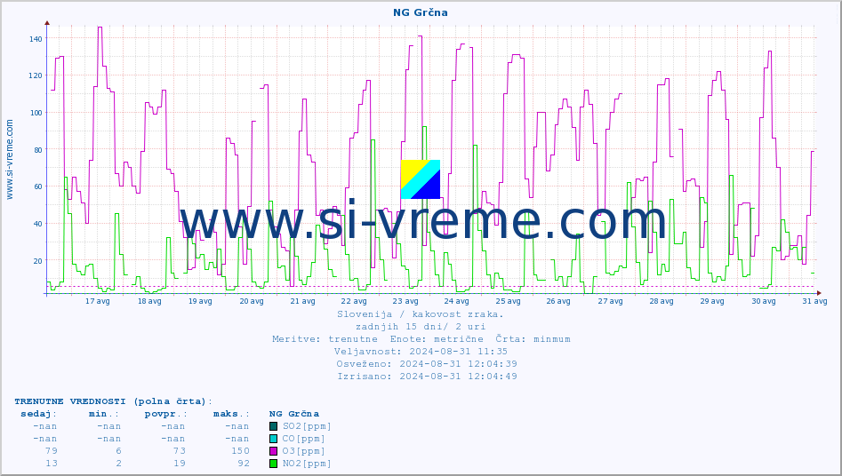 POVPREČJE :: NG Grčna :: SO2 | CO | O3 | NO2 :: zadnji mesec / 2 uri.