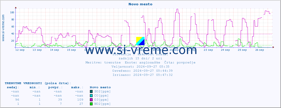 POVPREČJE :: Novo mesto :: SO2 | CO | O3 | NO2 :: zadnji mesec / 2 uri.