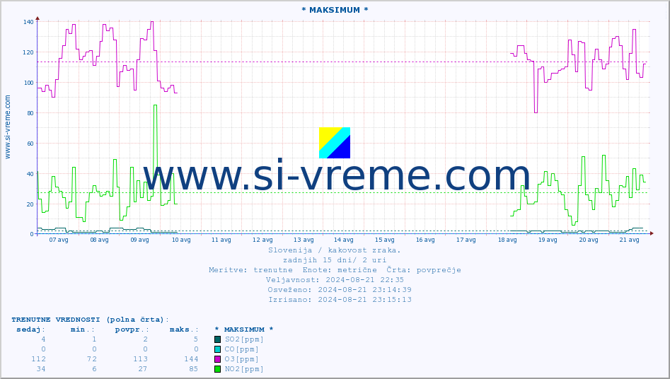 POVPREČJE :: * MAKSIMUM * :: SO2 | CO | O3 | NO2 :: zadnji mesec / 2 uri.