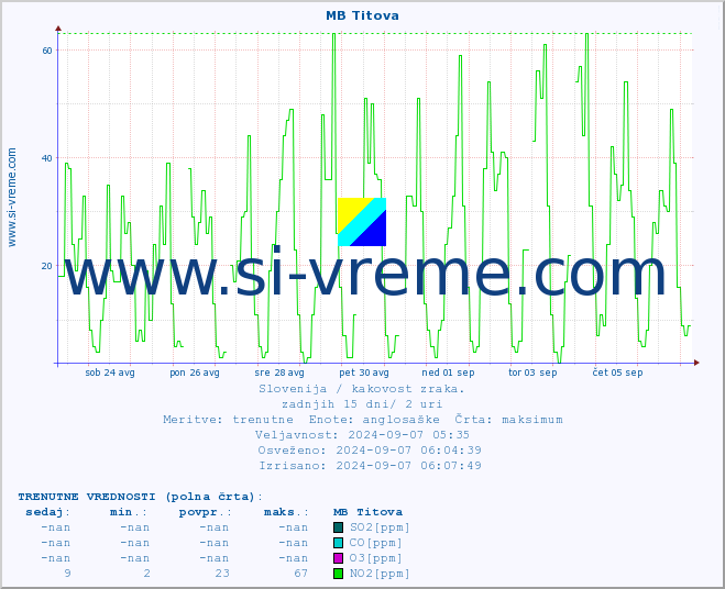 POVPREČJE :: MB Titova :: SO2 | CO | O3 | NO2 :: zadnji mesec / 2 uri.