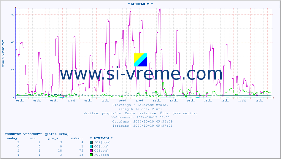 POVPREČJE :: * MINIMUM * :: SO2 | CO | O3 | NO2 :: zadnji mesec / 2 uri.