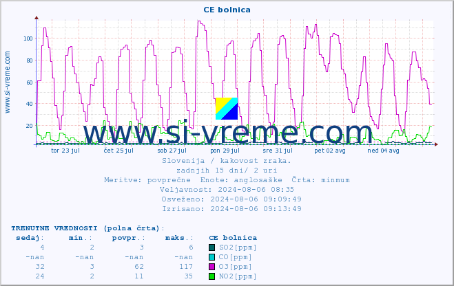 POVPREČJE :: CE bolnica :: SO2 | CO | O3 | NO2 :: zadnji mesec / 2 uri.