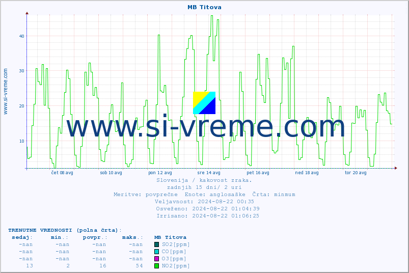 POVPREČJE :: MB Titova :: SO2 | CO | O3 | NO2 :: zadnji mesec / 2 uri.