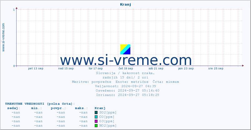 POVPREČJE :: Kranj :: SO2 | CO | O3 | NO2 :: zadnji mesec / 2 uri.