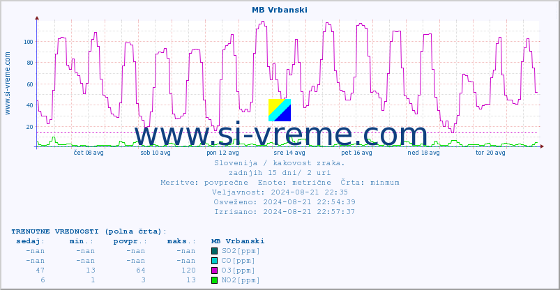 POVPREČJE :: MB Vrbanski :: SO2 | CO | O3 | NO2 :: zadnji mesec / 2 uri.