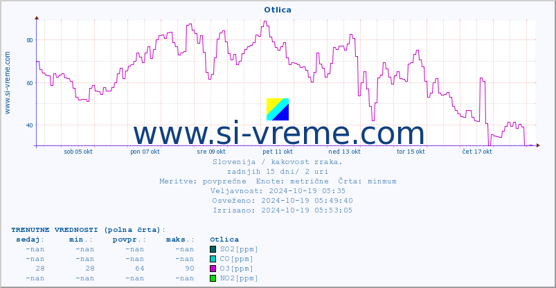 POVPREČJE :: Otlica :: SO2 | CO | O3 | NO2 :: zadnji mesec / 2 uri.