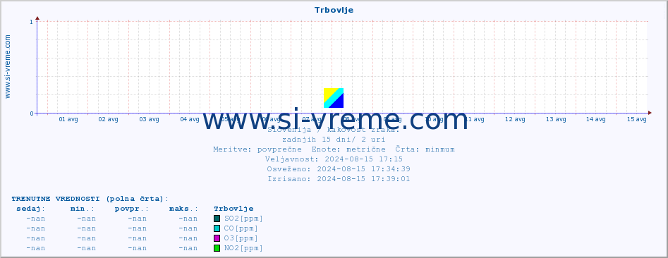 POVPREČJE :: Trbovlje :: SO2 | CO | O3 | NO2 :: zadnji mesec / 2 uri.